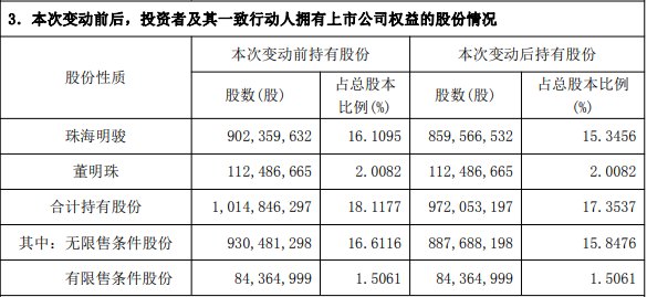 董明珠一致行动人减持格力电器 套现超16亿元
